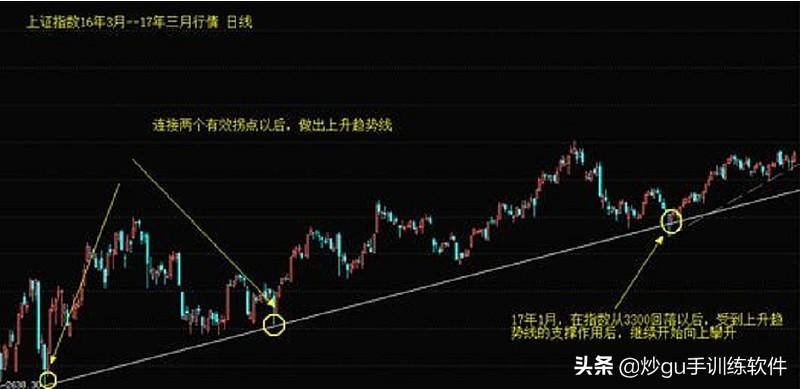 好文手把手教你认识趋势线实用高效看完让你少走弯路