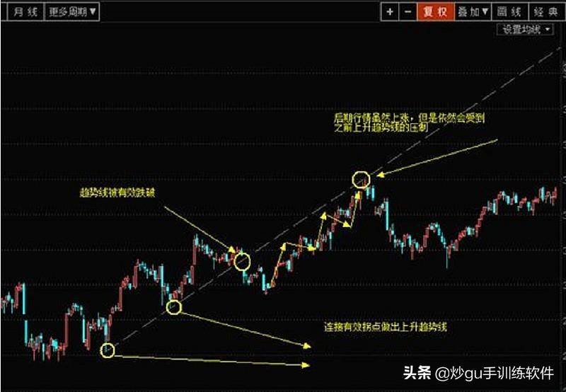 好文手把手教你认识趋势线实用高效看完让你少走弯路