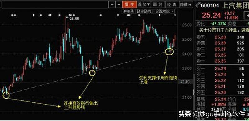 好文手把手教你认识趋势线实用高效看完让你少走弯路