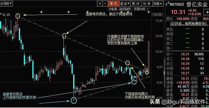 好文手把手教你认识趋势线实用高效看完让你少走弯路