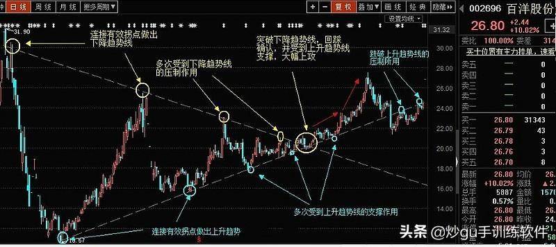 好文手把手教你认识趋势线实用高效看完让你少走弯路