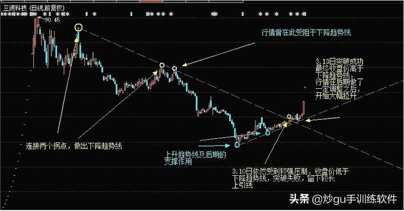 好文手把手教你认识趋势线实用高效看完让你少走弯路