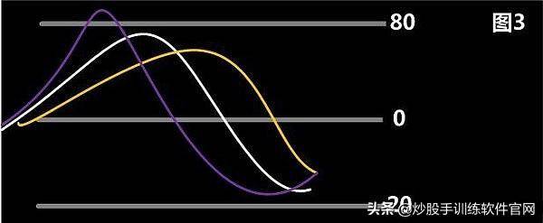 MACDBOLLKDJ三大组合学会把握趋势买卖