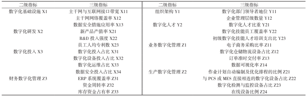 制造企业数字化转型能力评价体系及应用