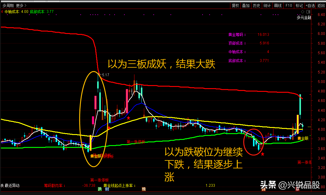 投资即是修行投资股票的第一个阶段是重技术称为眼睛决策1