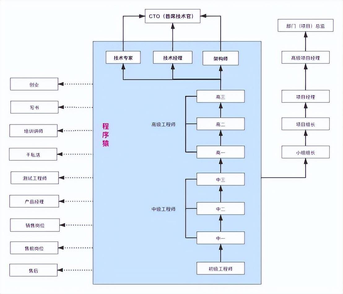 程序员总是不愿意承认写代码在公司里是一件并不太重要的事情