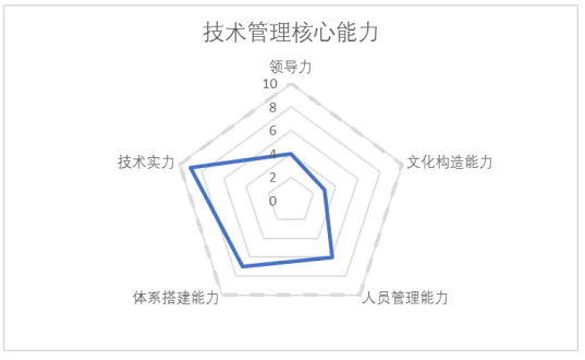 程序员总是不愿意承认写代码在公司里是一件并不太重要的事情