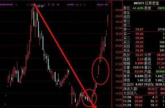 中国股市真正挣钱的一种人长期坚持尾盘买入！