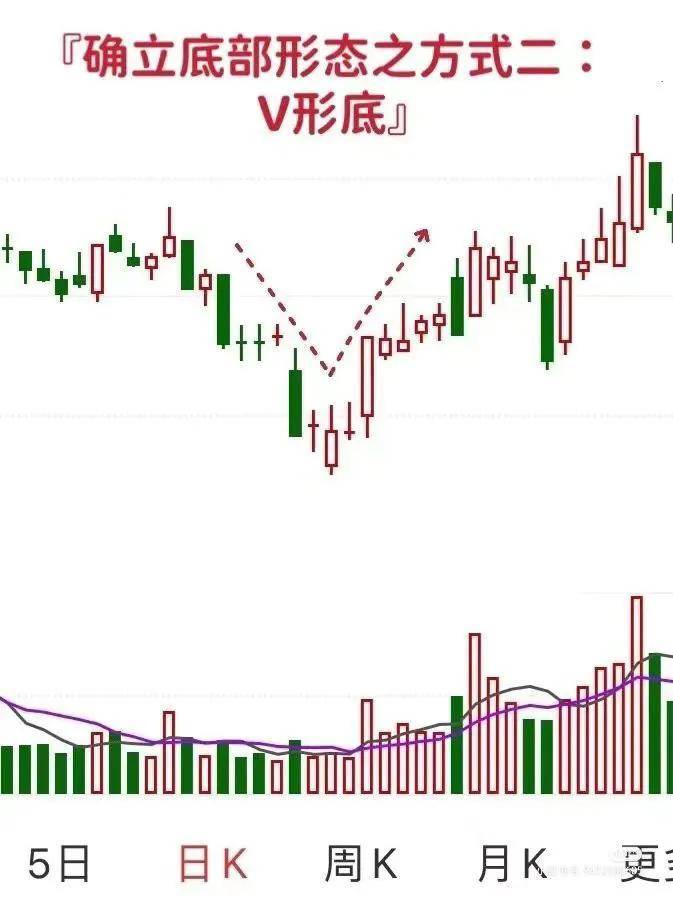 补仓是增加成本还是挽救亏损？五大技巧细数