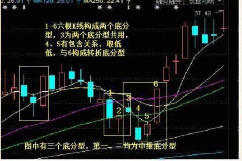 经典看涨形态K线之转折K线
