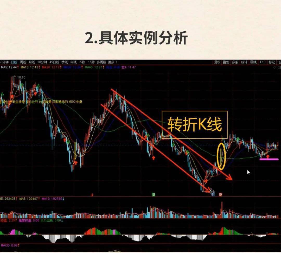 经典看涨形态K线之转折K线