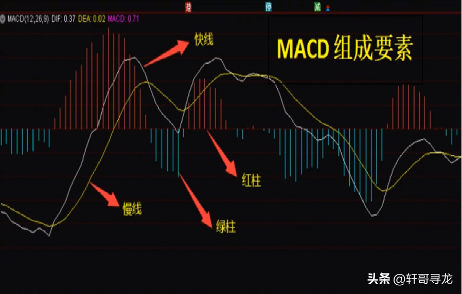 MACD指标神奇的五大用途！散户新手看过来！