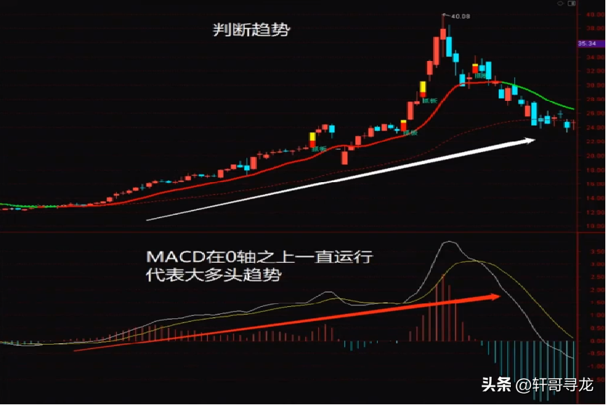 MACD指标神奇的五大用途！散户新手看过来！