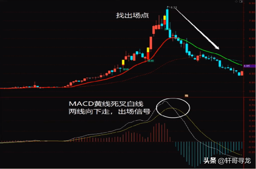MACD指标神奇的五大用途！散户新手看过来！