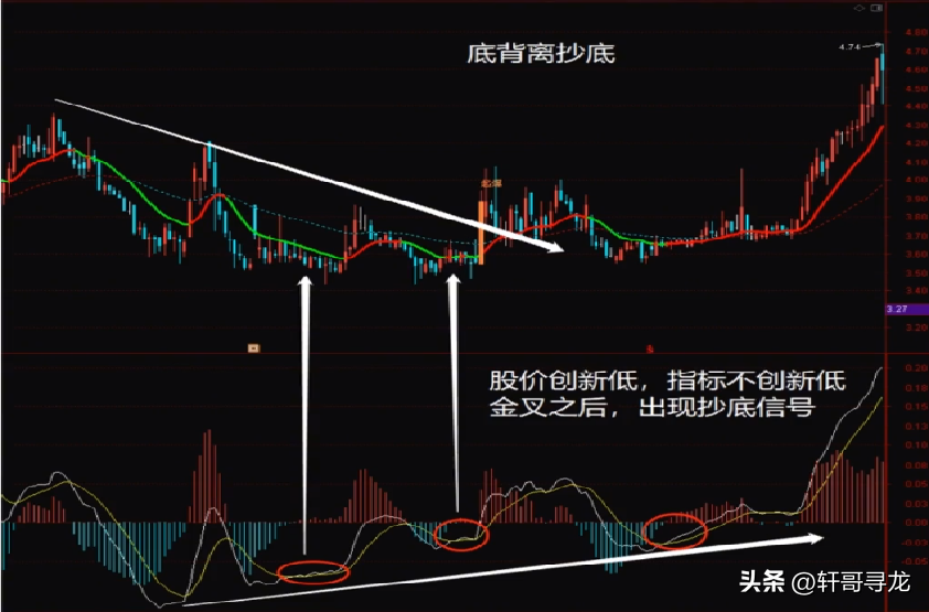 MACD指标神奇的五大用途！散户新手看过来！