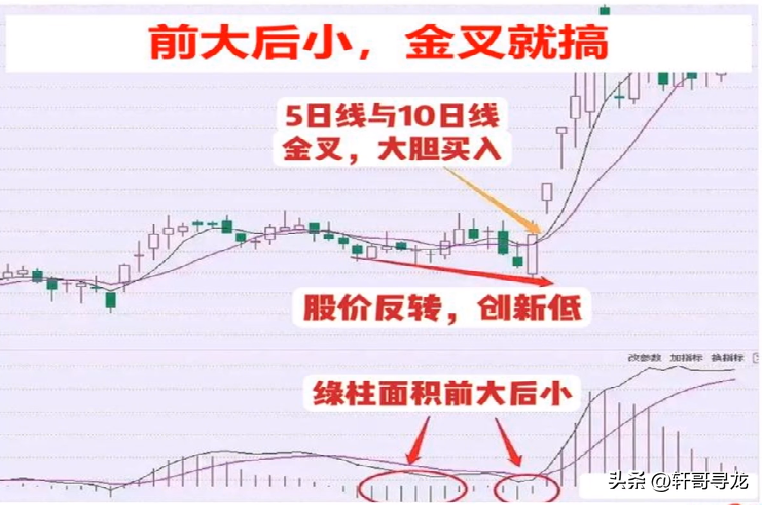 MACD抄底逃顶口诀前大后小金叉就搞前高后低放量就跑。