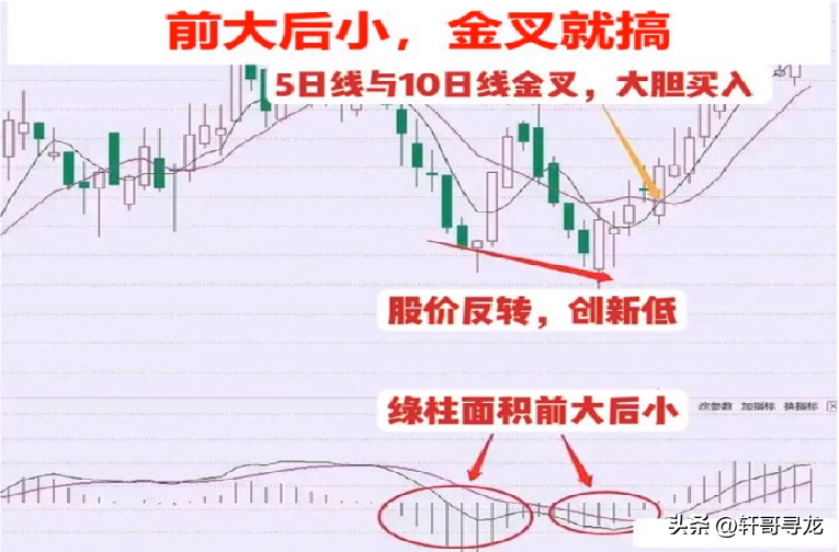 MACD抄底逃顶口诀前大后小金叉就搞前高后低放量就跑。