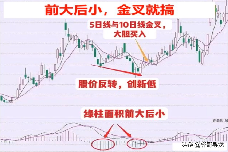 MACD抄底逃顶口诀前大后小金叉就搞前高后低放量就跑。
