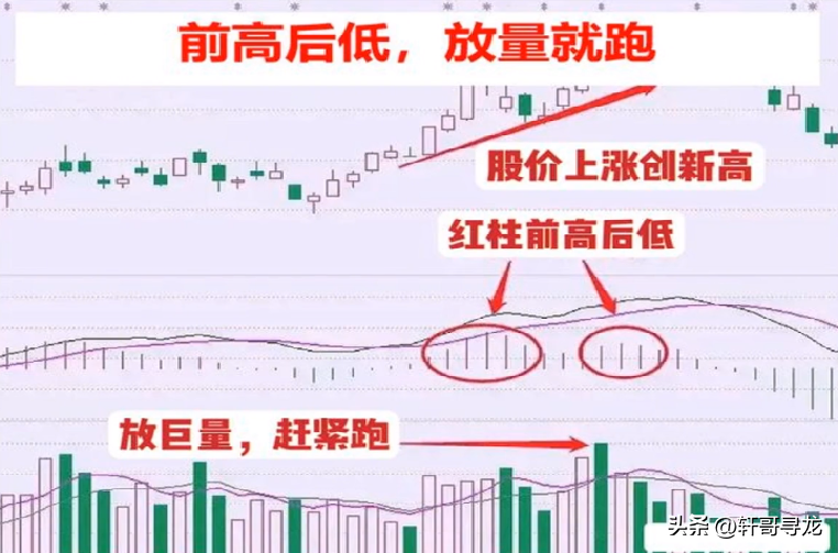 MACD抄底逃顶口诀前大后小金叉就搞前高后低放量就跑。
