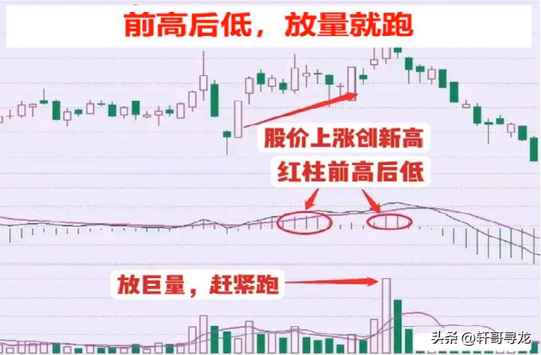 MACD抄底逃顶口诀前大后小金叉就搞前高后低放量就跑。