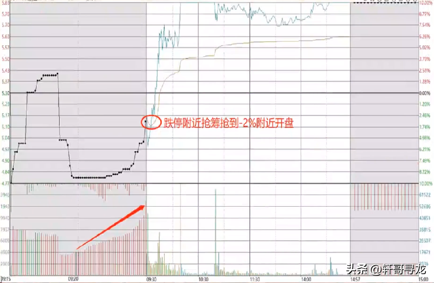 集合竞价短短的5分钟教您怎么判断一天的行情走势。