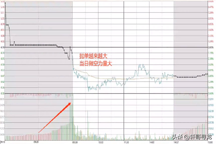 集合竞价短短的5分钟教您怎么判断一天的行情走势。