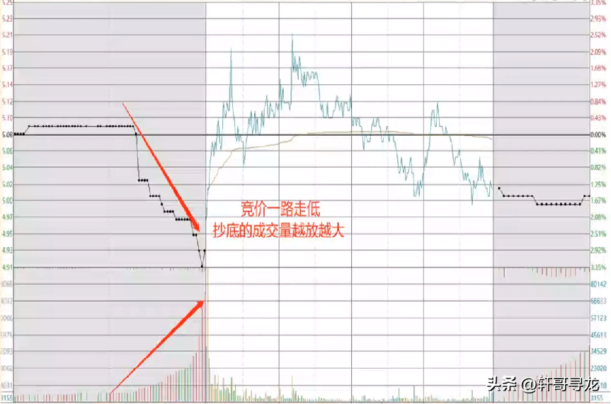 集合竞价短短的5分钟教您怎么判断一天的行情走势。