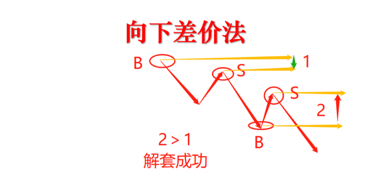 中国股市股票被套后怎么办掌握高效解套技巧助你轻松解套！