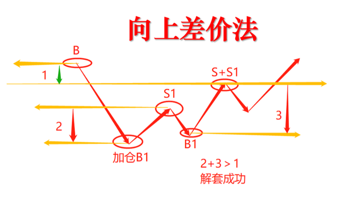 中国股市股票被套后怎么办掌握高效解套技巧助你轻松解套！