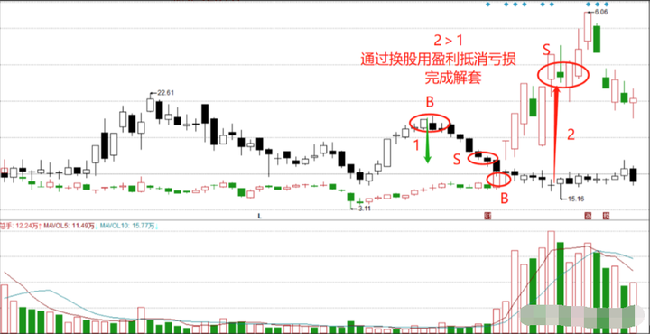 中国股市股票被套后怎么办掌握高效解套技巧助你轻松解套！