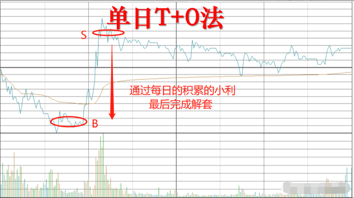 中国股市股票被套后怎么办掌握高效解套技巧助你轻松解套！