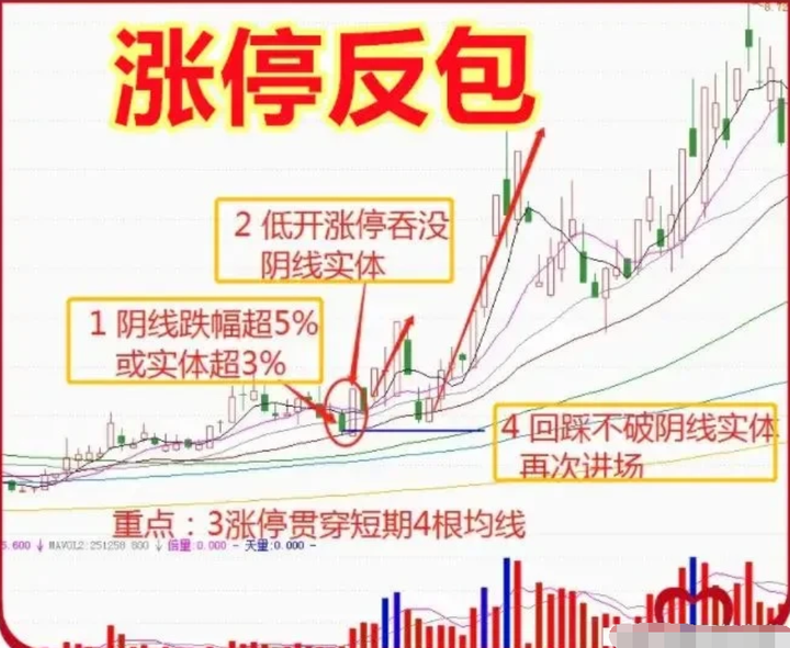 一位资深老股民在股市实现炒股养家竟然用的最简单最笨的方法！