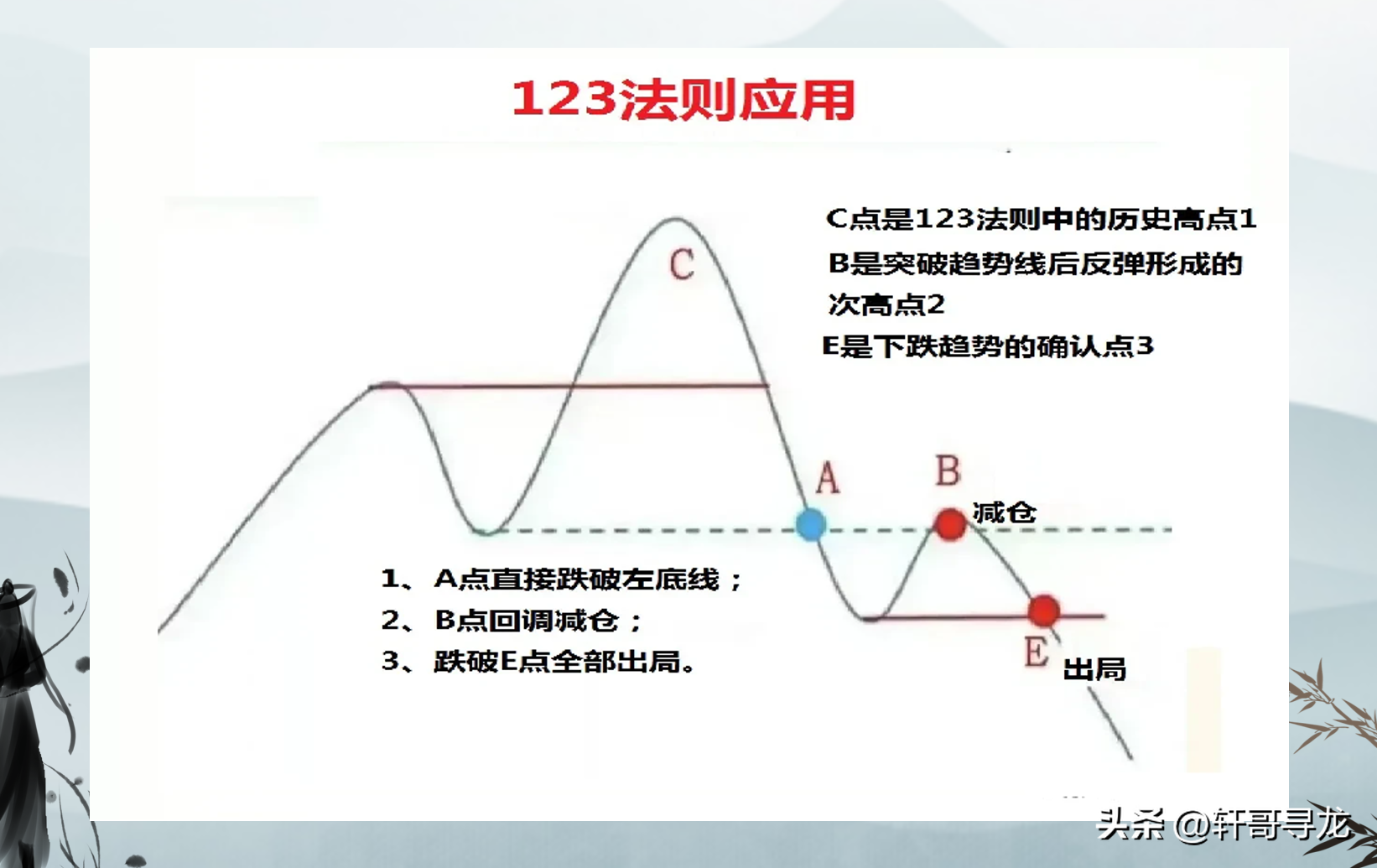 123趋势法则帮助您辨别趋势踏准节奏精准仓控！