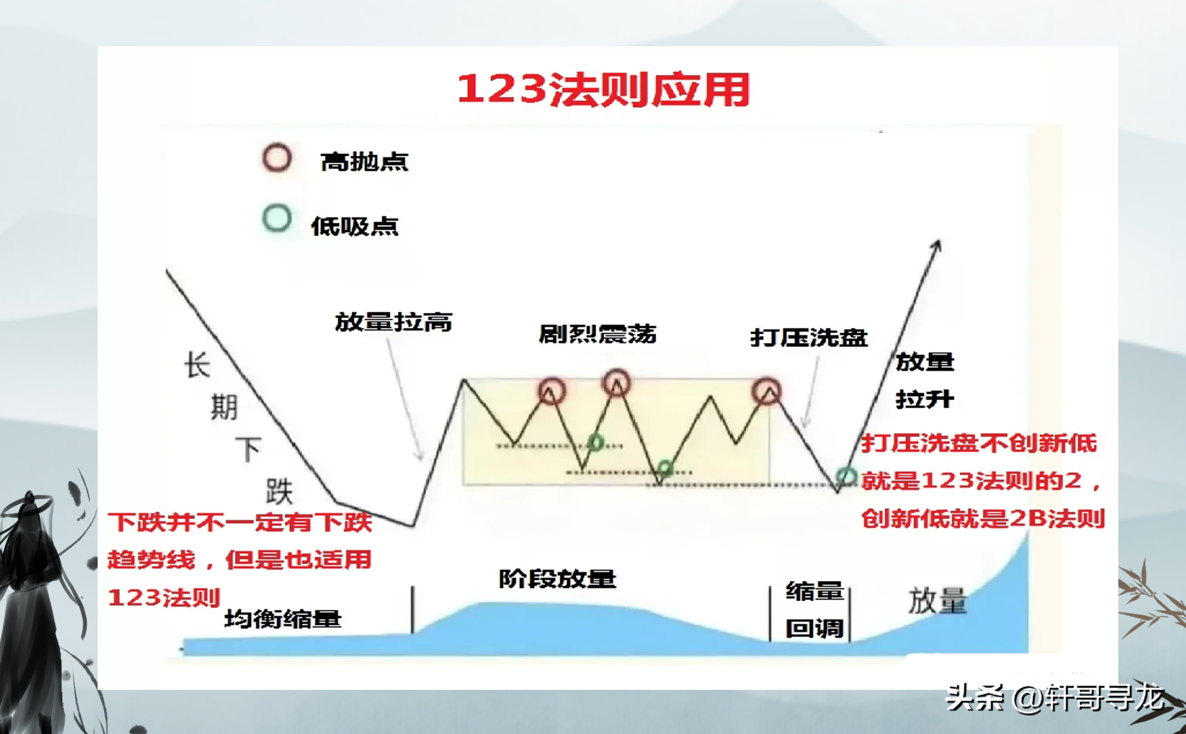 123趋势法则帮助您辨别趋势踏准节奏精准仓控！
