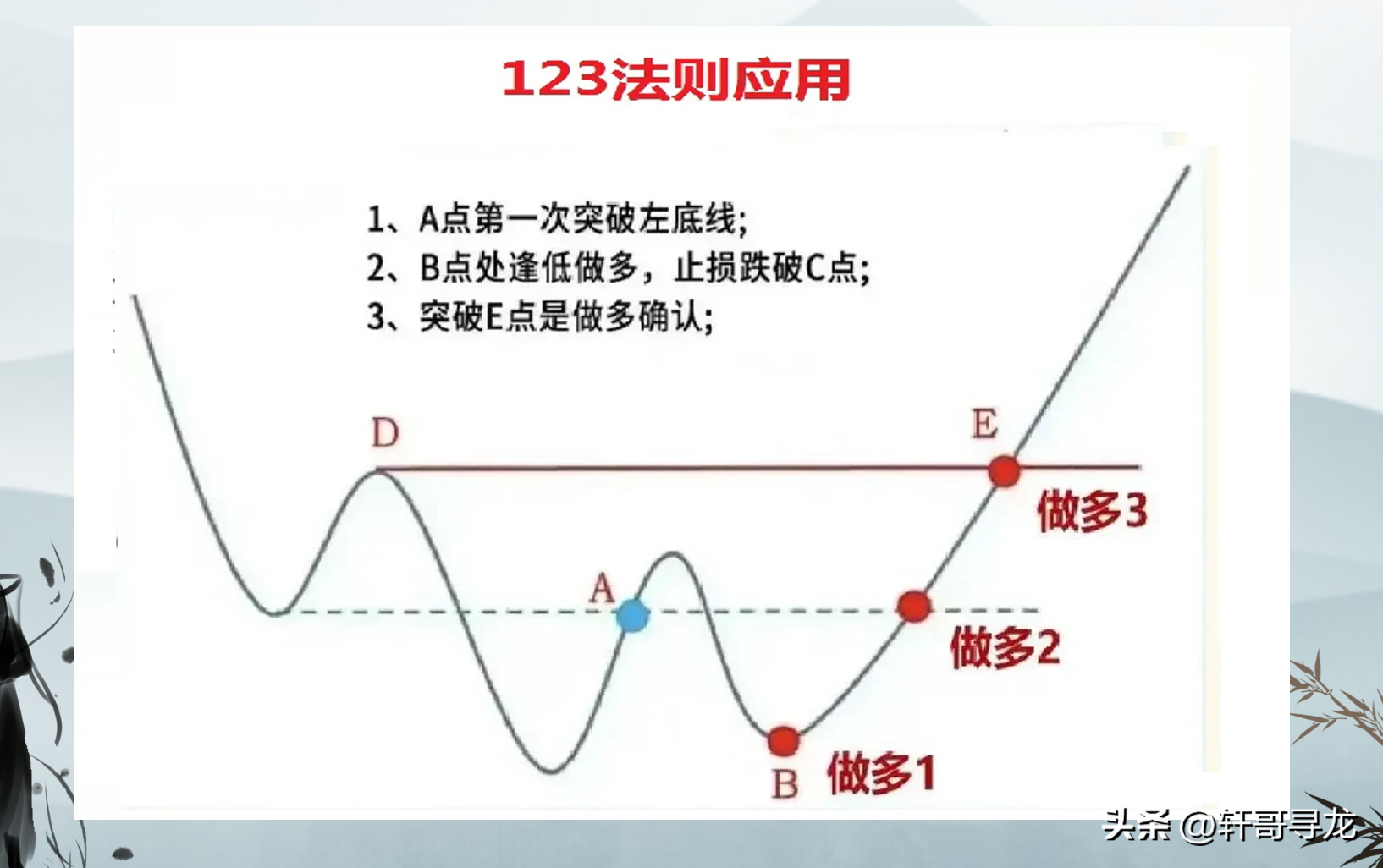 123趋势法则帮助您辨别趋势踏准节奏精准仓控！