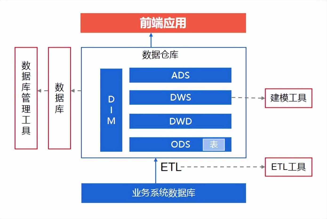 数据仓库的架构有哪些？2000字长文带你深入了解数据仓库！