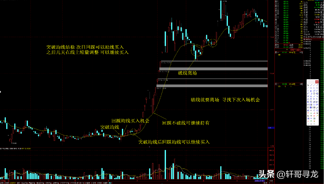 简单高效均线战法短线提前埋伏获利快速了结。