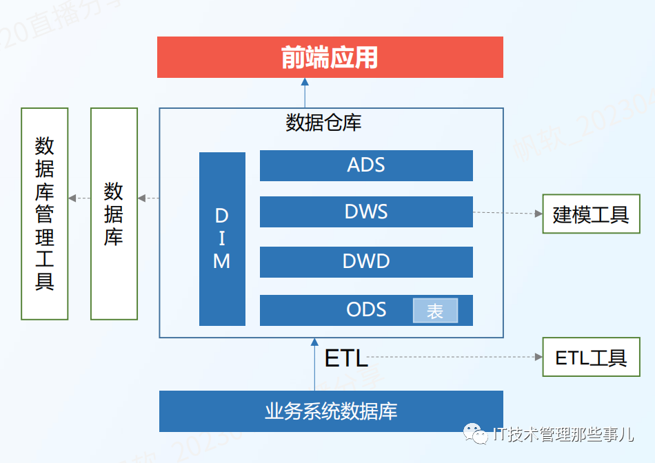 数据仓库与数据中心化有什么关系？大白话狠狠让你理解这个知识点