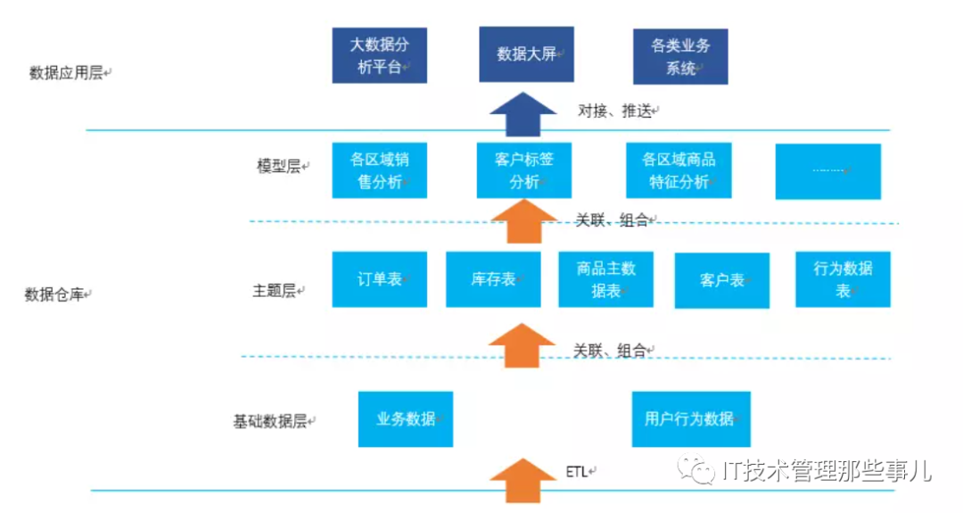 数据仓库与数据中心化有什么关系？大白话狠狠让你理解这个知识点