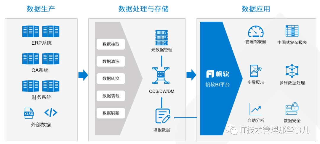 数据仓库与数据中心化有什么关系？大白话狠狠让你理解这个知识点