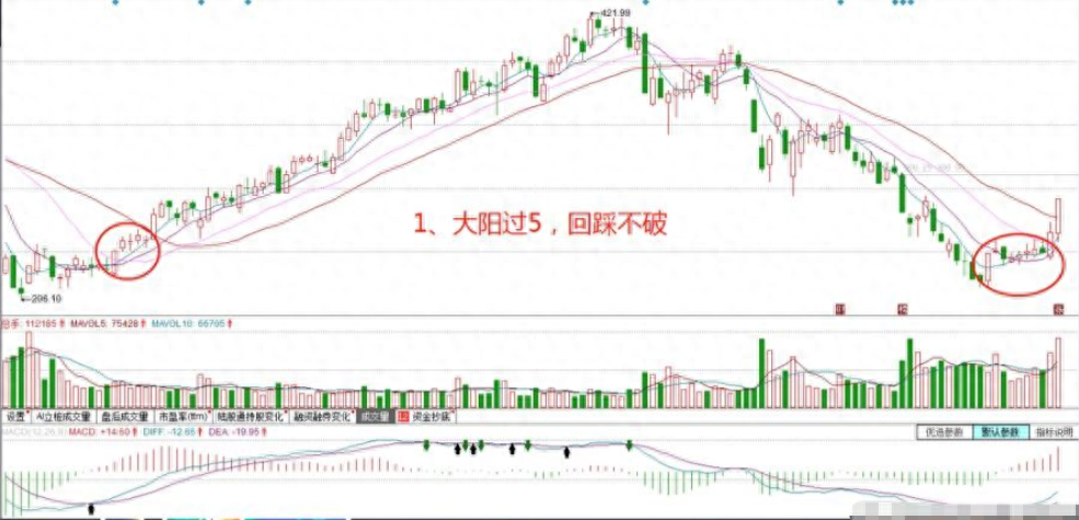 中国股市遇到以下几种形态别再犹豫入场抢反弹！相当经典！