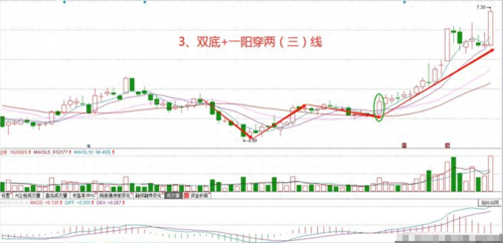 中国股市遇到以下几种形态别再犹豫入场抢反弹！相当经典！