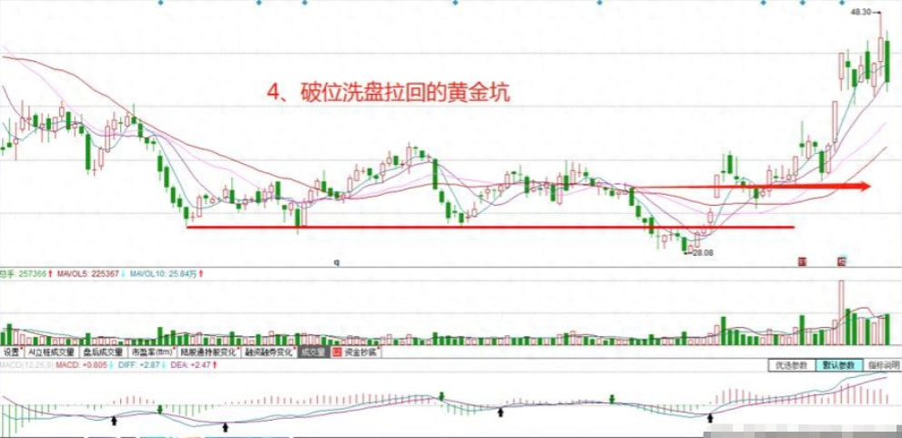 中国股市遇到以下几种形态别再犹豫入场抢反弹！相当经典！