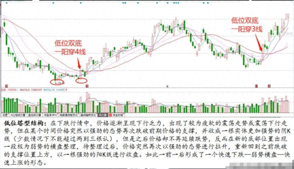 中国股市遇到以下几种形态别再犹豫入场抢反弹！相当经典！