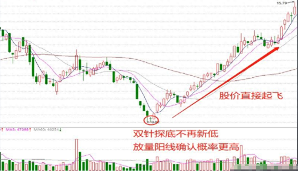 中国股市遇到以下几种形态别再犹豫入场抢反弹！相当经典！