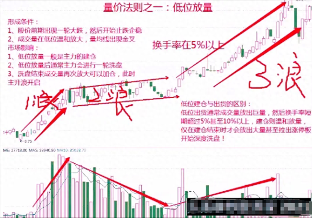股市中成交量是核心假如最核心的东西都搞不懂那就太草率！