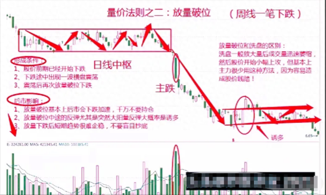 股市中成交量是核心假如最核心的东西都搞不懂那就太草率！
