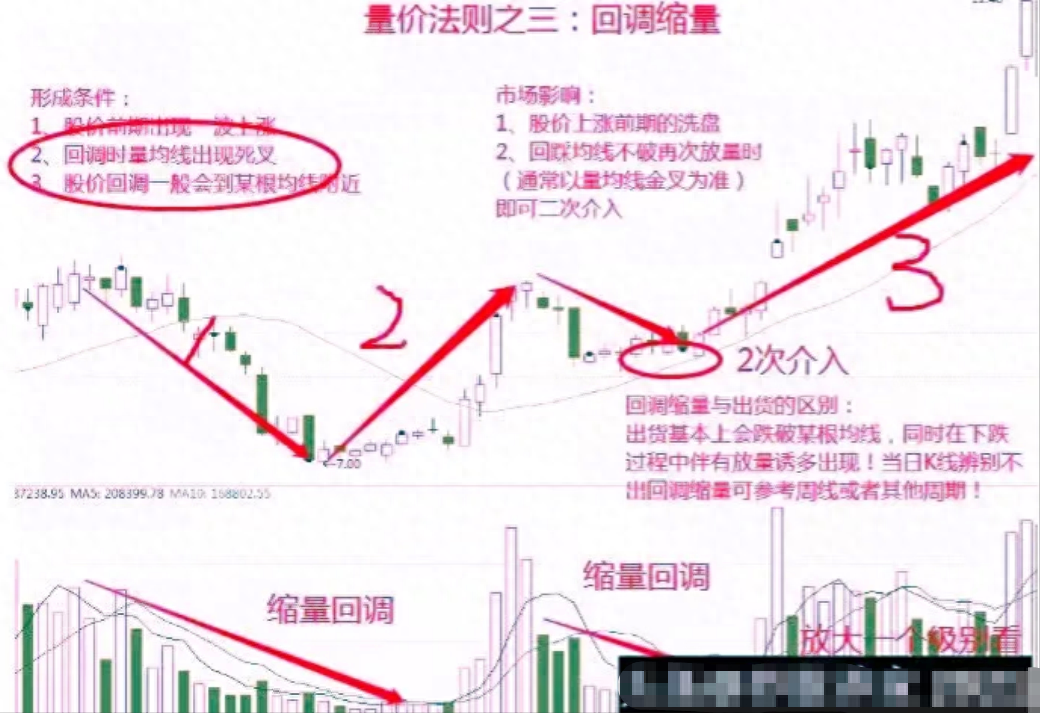 股市中成交量是核心假如最核心的东西都搞不懂那就太草率！
