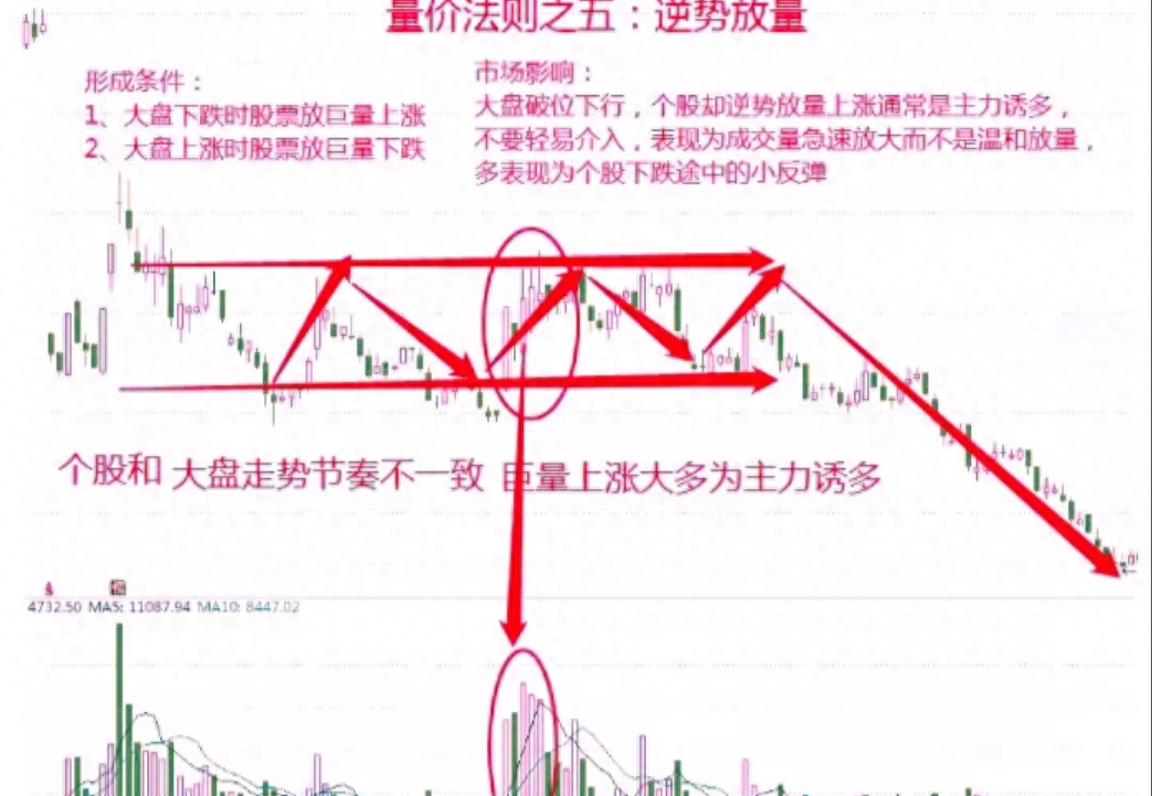 股市中成交量是核心假如最核心的东西都搞不懂那就太草率！