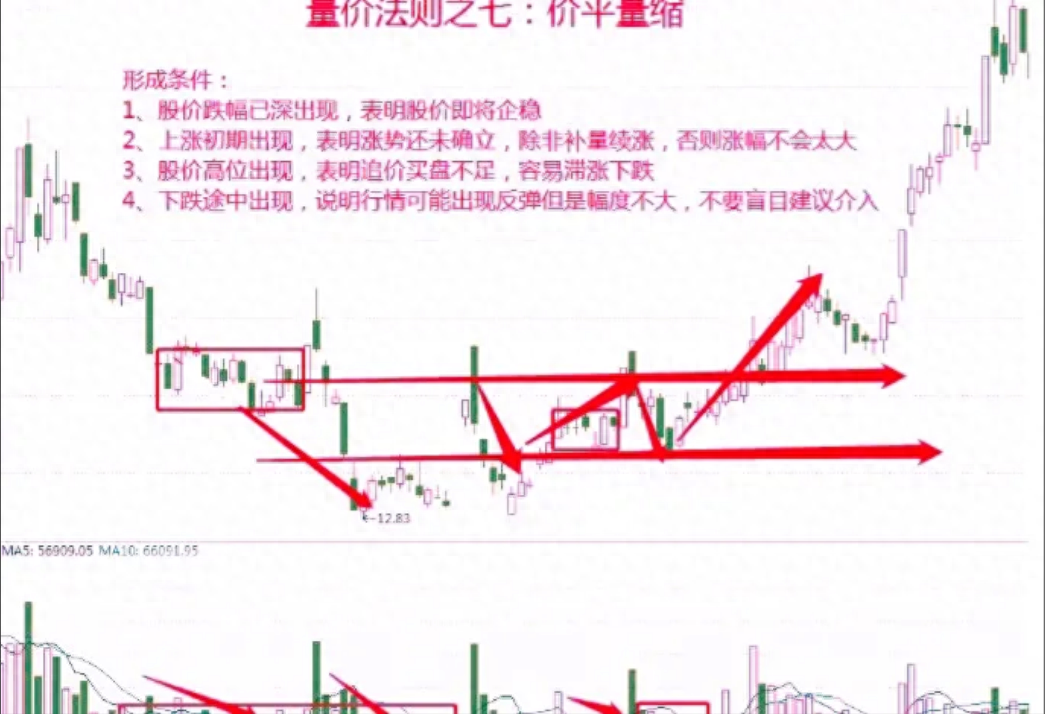 股市中成交量是核心假如最核心的东西都搞不懂那就太草率！